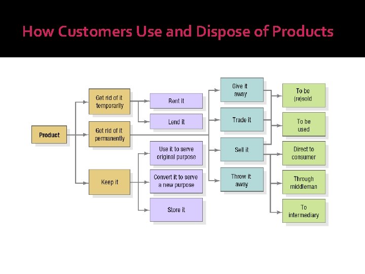 How Customers Use and Dispose of Products 