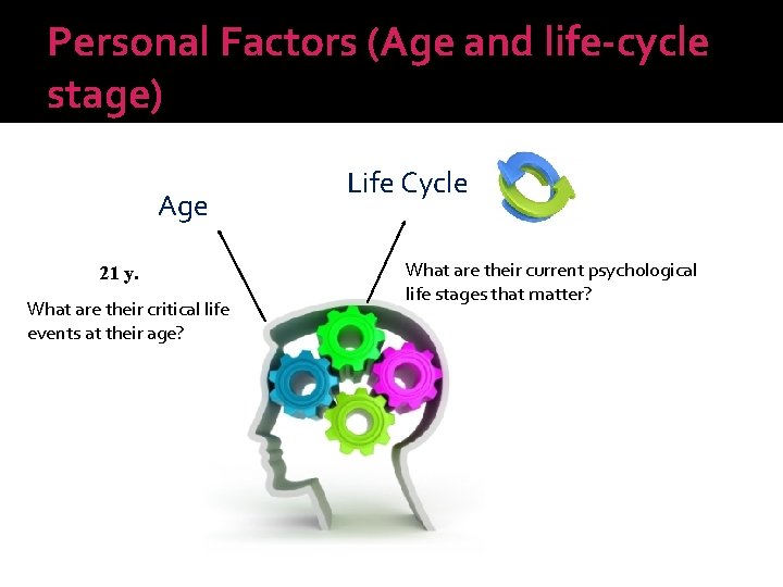 Personal Factors (Age and life-cycle stage) Age 21 y. What are their critical life