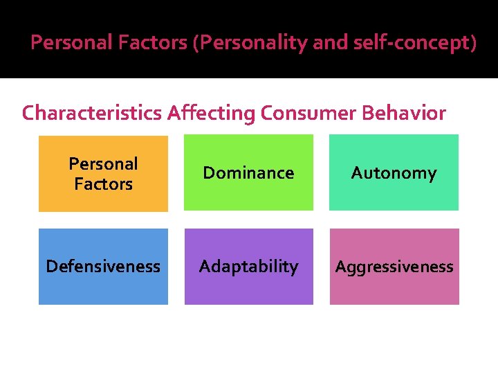 Personal Factors (Personality and self-concept) Characteristics Affecting Consumer Behavior Personal Factors Dominance Autonomy Defensiveness
