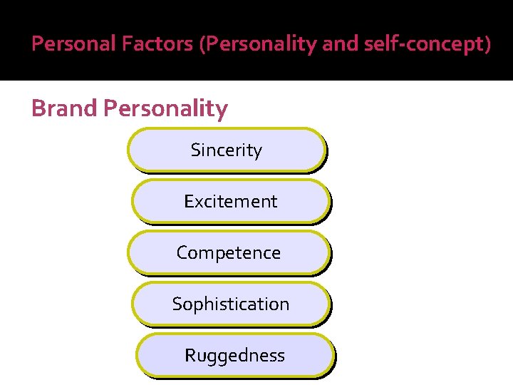 Personal Factors (Personality and self-concept) Brand Personality Sincerity Excitement Competence Sophistication Ruggedness 