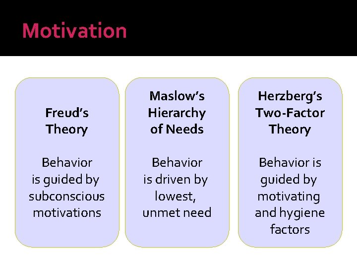 Motivation Freud’s Theory Maslow’s Hierarchy of Needs Herzberg’s Two-Factor Theory Behavior is guided by