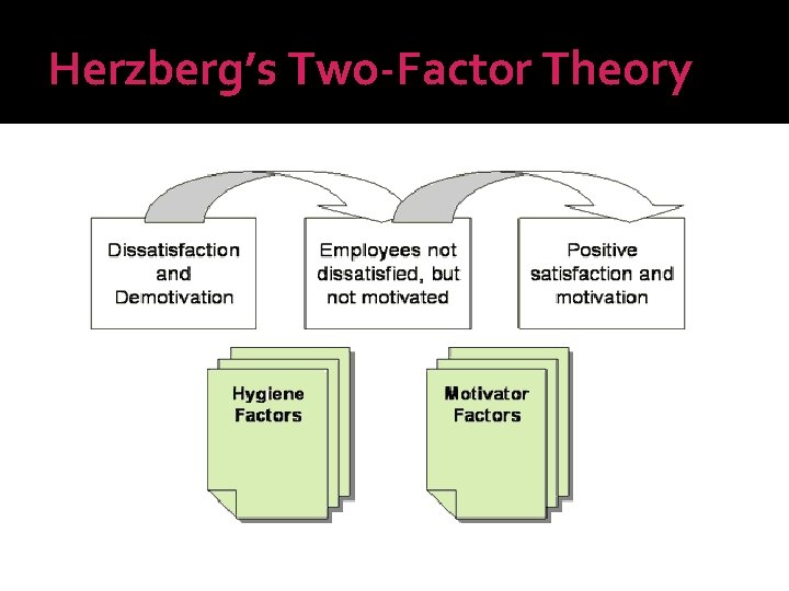 Herzberg’s Two-Factor Theory 