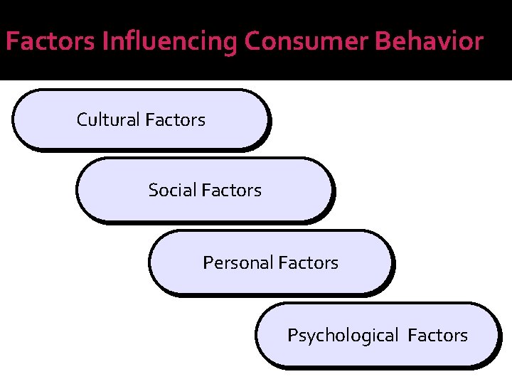 Factors Influencing Consumer Behavior Cultural Factors Social Factors Personal Factors Psychological Factors 