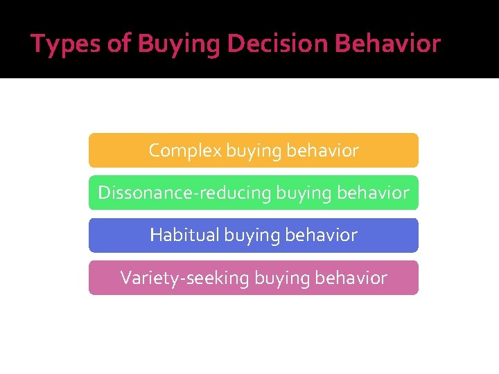 Types of Buying Decision Behavior Complex buying behavior Dissonance-reducing buying behavior Habitual buying behavior
