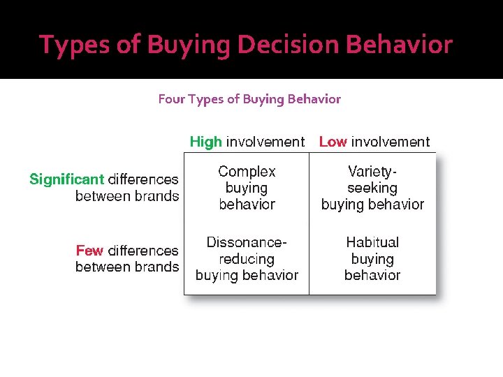 Types of Buying Decision Behavior Four Types of Buying Behavior 