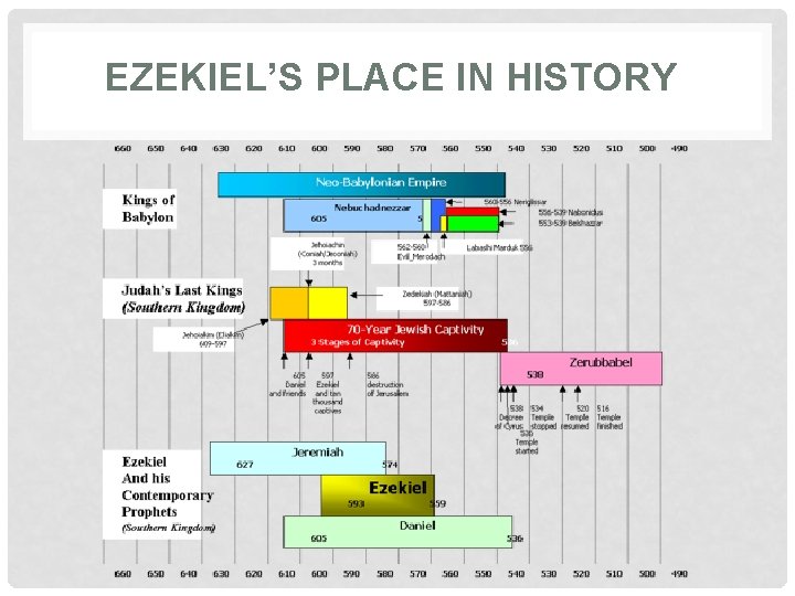 EZEKIEL’S PLACE IN HISTORY 