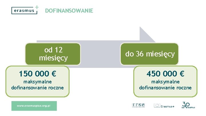 DOFINANSOWANIE od 12 miesięcy do 36 miesięcy Okres Realizacji Projektu 150 000 € 450