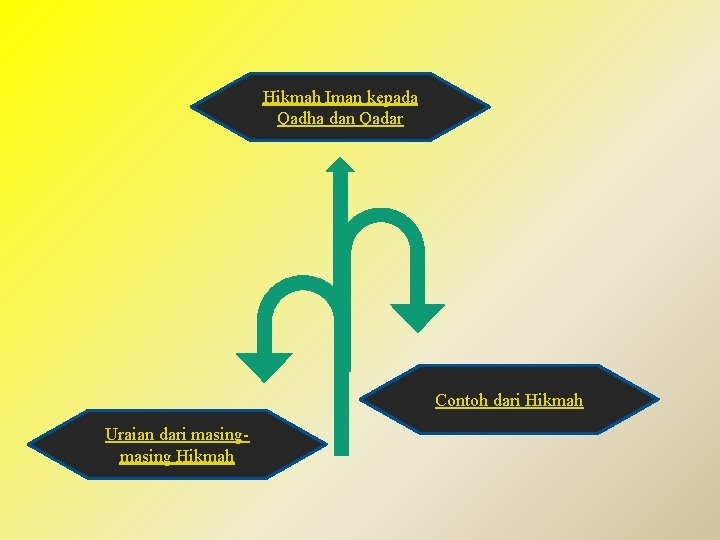 Hikmah Iman kepada Qadha dan Qadar Contoh dari Hikmah Uraian dari masing Hikmah 