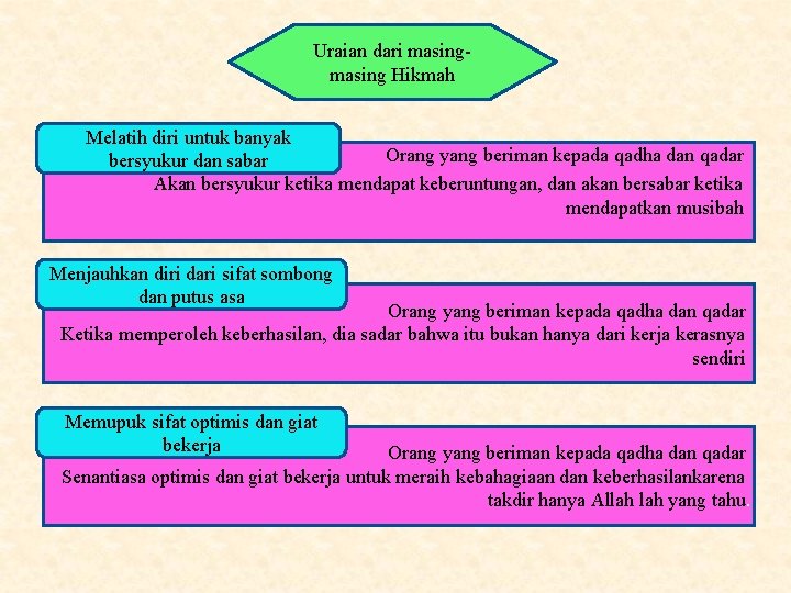 Uraian dari masing Hikmah Melatih diri untuk banyak Orang yang beriman kepada qadha dan