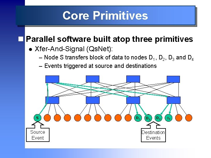 Core Primitives n Parallel software built atop three primitives l Xfer-And-Signal (Qs. Net): –