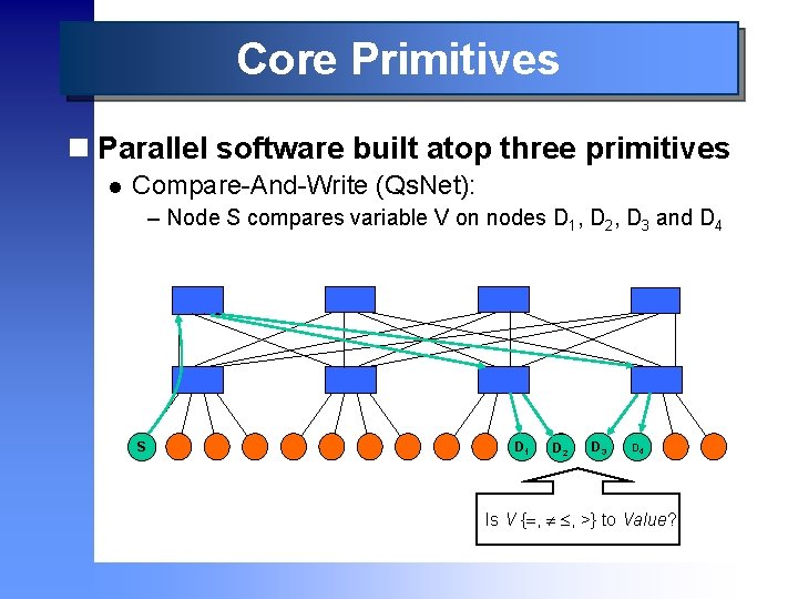 Core Primitives n Parallel software built atop three primitives l Compare-And-Write (Qs. Net): –