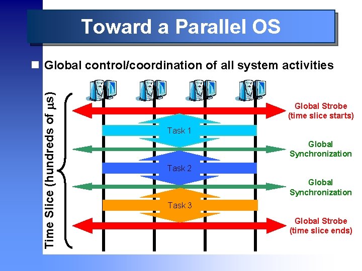 Toward a Parallel OS Time Slice (hundreds of s) n Global control/coordination of all
