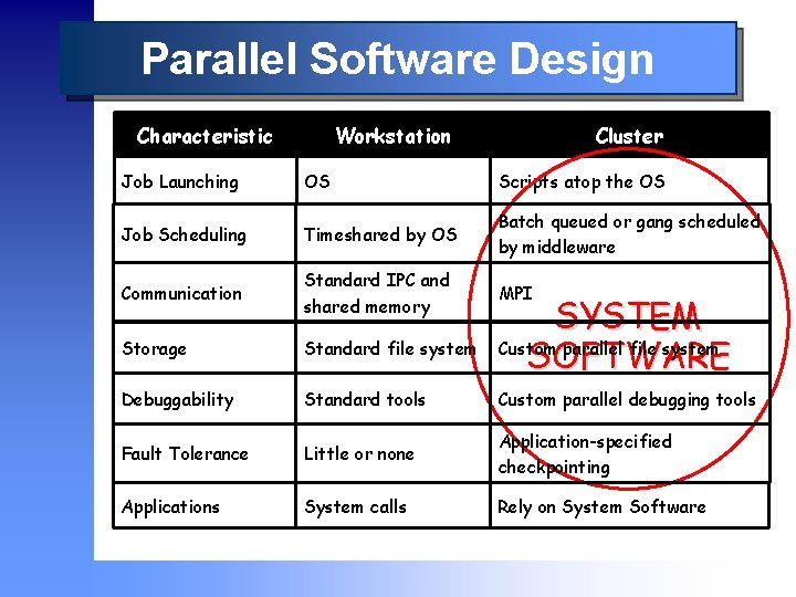 Parallel Software Design Characteristic Workstation Cluster Job Launching OS Scripts atop the OS Job