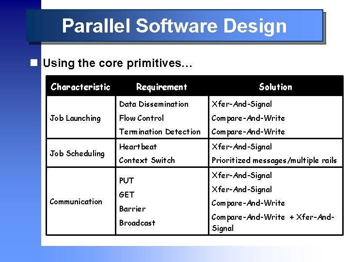Parallel Software Design n Using the core primitives… Characteristic Job Launching Job Scheduling Requirement
