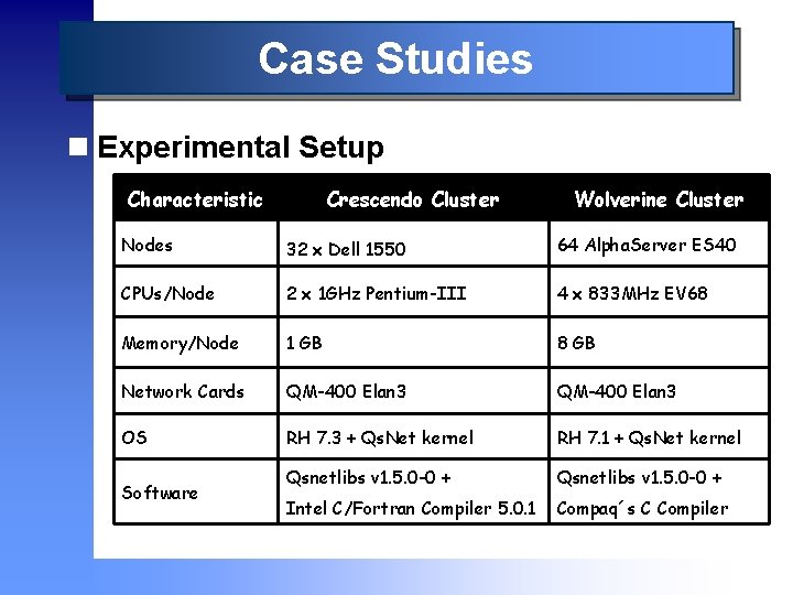 Case Studies n Experimental Setup Characteristic Crescendo Cluster Wolverine Cluster Nodes 32 x Dell