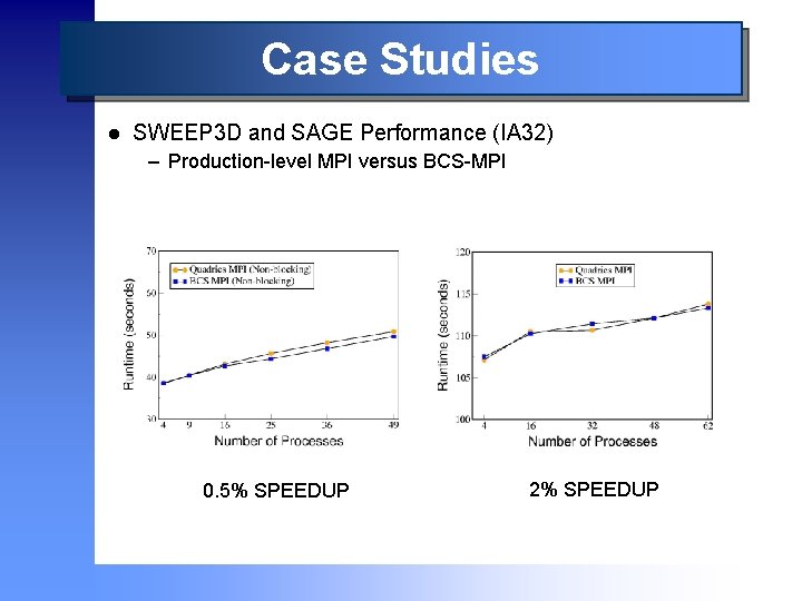 Case Studies l SWEEP 3 D and SAGE Performance (IA 32) – Production-level MPI