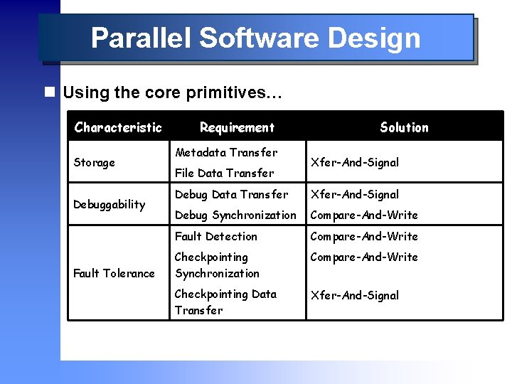 Parallel Software Design n Using the core primitives… Characteristic Storage Debuggability Fault Tolerance Requirement