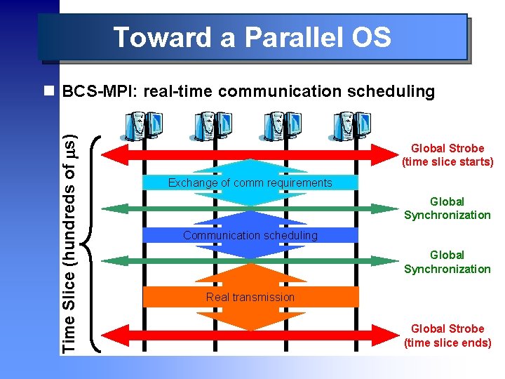Toward a Parallel OS Time Slice (hundreds of s) n BCS-MPI: real-time communication scheduling