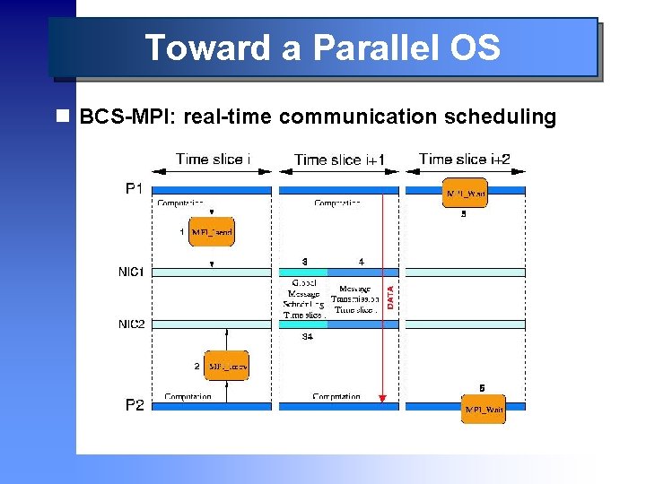 Toward a Parallel OS n BCS-MPI: real-time communication scheduling 