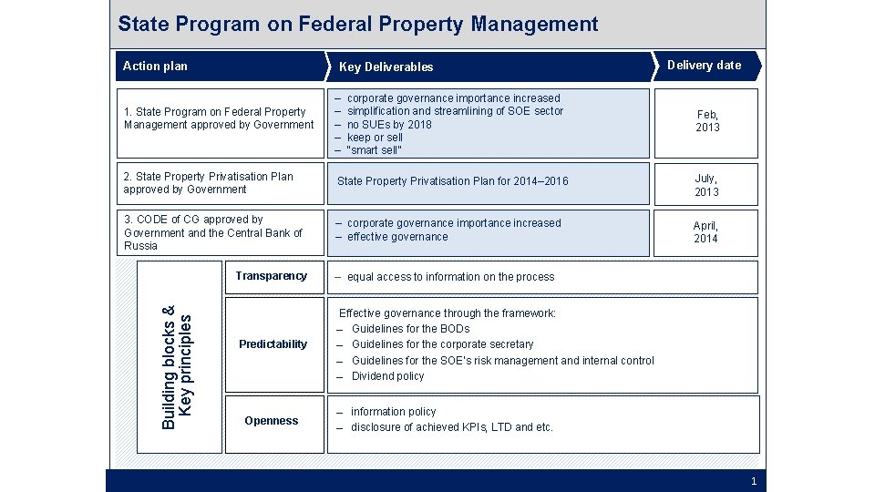 State Program on Federal Property Management Action plan Key Deliverables – – – Delivery