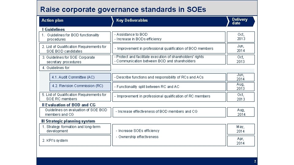 Raise corporate governance standards in SOEs Action plan I Guidelines 1. Guidelines for BOD