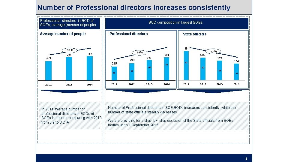 Number of Professional directors increases consistently Professional directors in BOD of SOEs, average (number