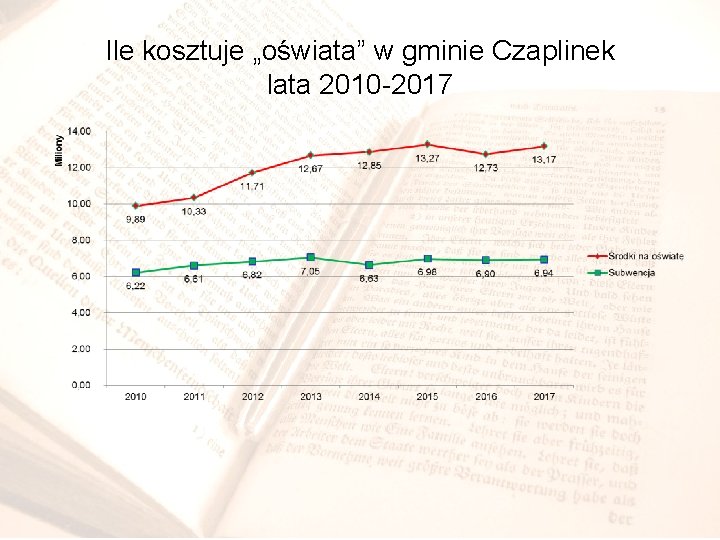 Ile kosztuje „oświata” w gminie Czaplinek lata 2010 -2017 