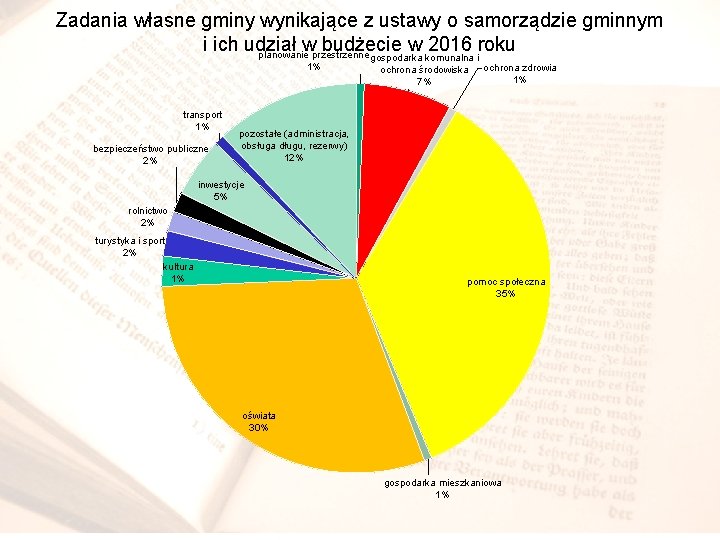 Zadania własne gminy wynikające z ustawy o samorządzie gminnym i ich udział w budżecie