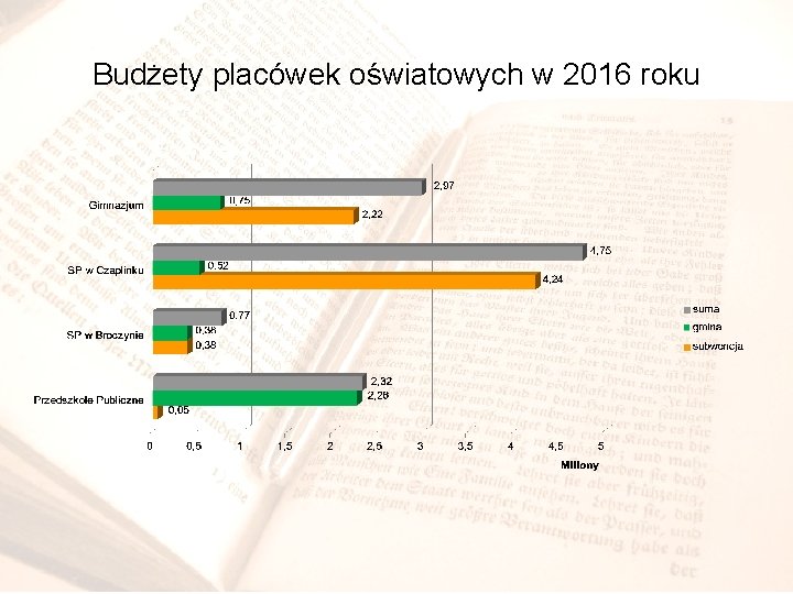 Budżety placówek oświatowych w 2016 roku 