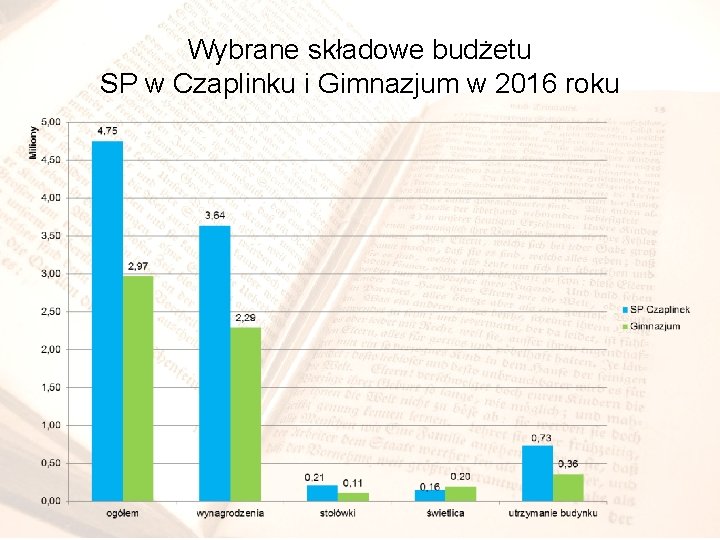 Wybrane składowe budżetu SP w Czaplinku i Gimnazjum w 2016 roku 