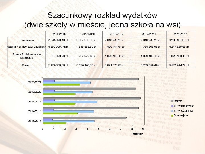 Szacunkowy rozkład wydatków (dwie szkoły w mieście, jedna szkoła na wsi) 2016/2017 Gimnazjum 2017/2018/2019/2020/2021