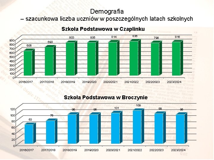 Demografia – szacunkowa liczba uczniów w poszczególnych latach szkolnych Szkoła Podstawowa w Czaplinku 900