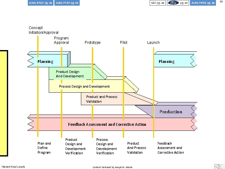 AIAG APQP pg. xx AIAG PPAP pg. xx SAE pg. xx Concept Initiation/Approval Program AIAG APQP pg. xx AIAG PPAP pg. xx SAE pg. xx Concept Initiation/Approval Program
