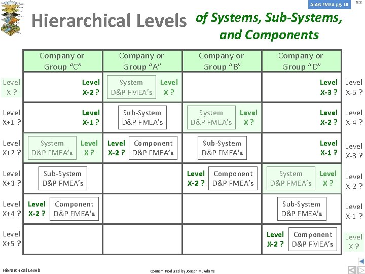 AIAG FMEA pg. 10 Hierarchical Levels Company or Group “C” Company or Group “A” AIAG FMEA pg. 10 Hierarchical Levels Company or Group “C” Company or Group “A”