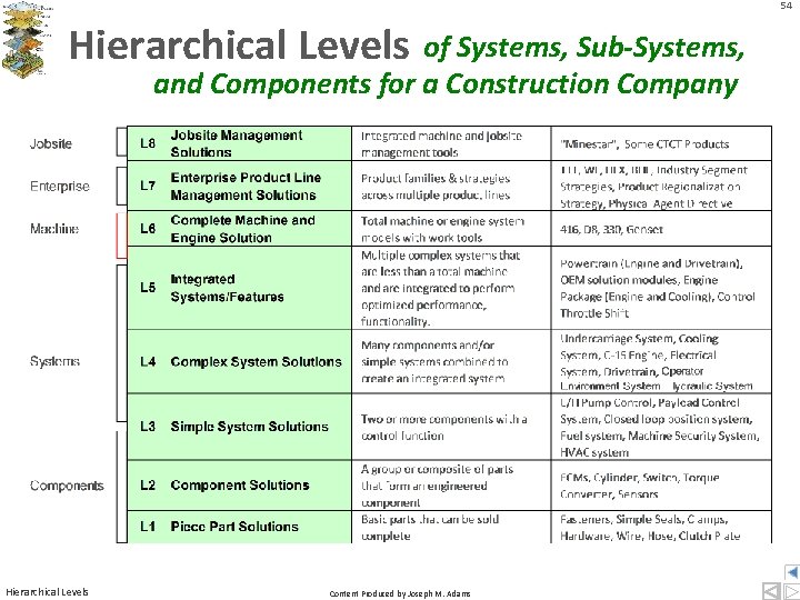 54 Hierarchical Levels of Systems, Sub-Systems, and Components for a Construction Company Hierarchical Levels 54 Hierarchical Levels of Systems, Sub-Systems, and Components for a Construction Company Hierarchical Levels