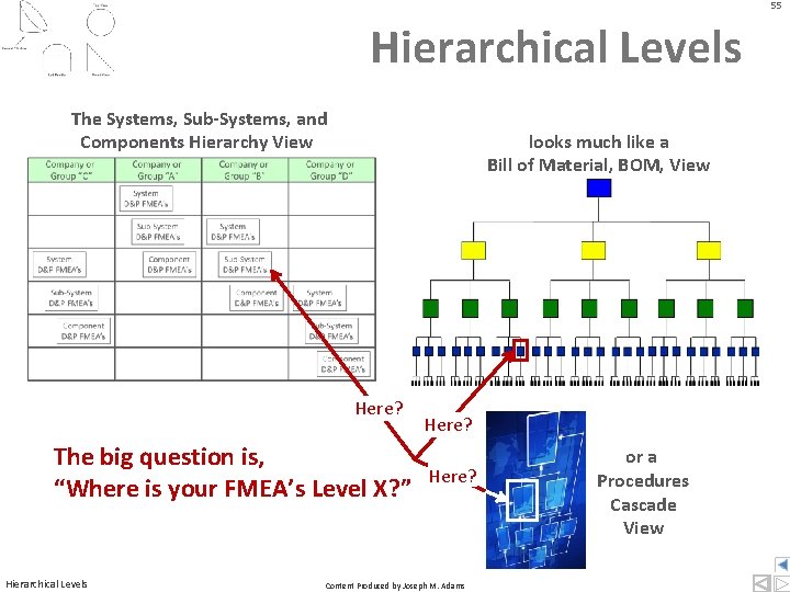 55 Hierarchical Levels The Systems, Sub-Systems, and Components Hierarchy View looks much like a 55 Hierarchical Levels The Systems, Sub-Systems, and Components Hierarchy View looks much like a
