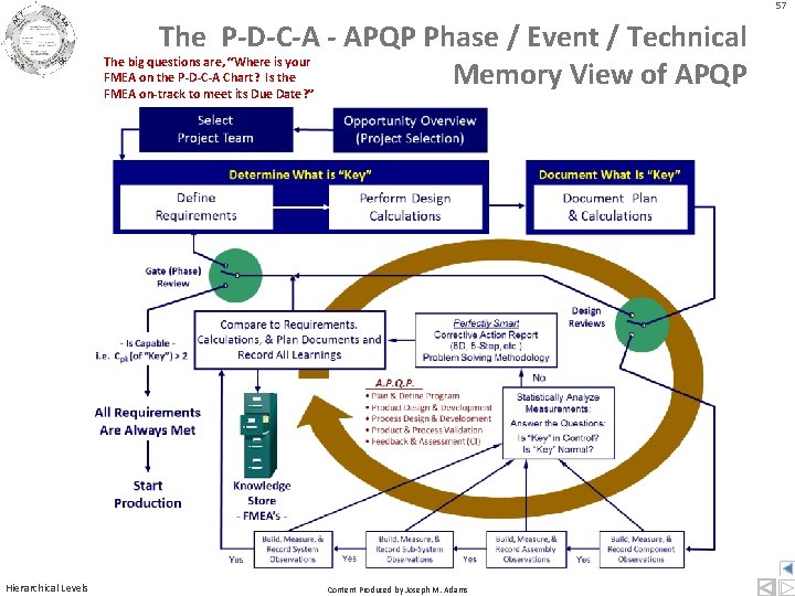 57 The P-D-C-A - APQP Phase / Event / Technical The big questions are, 57 The P-D-C-A - APQP Phase / Event / Technical The big questions are,