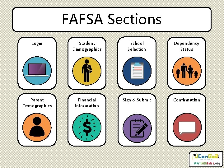 FAFSA Sections Login Student Demographics School Selection Dependency Status Parent Demographics Financial Information Sign