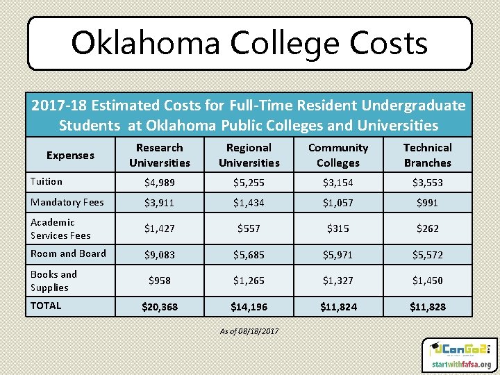 Oklahoma College Costs 2017 -18 Estimated Costs for Full-Time Resident Undergraduate Students at Oklahoma