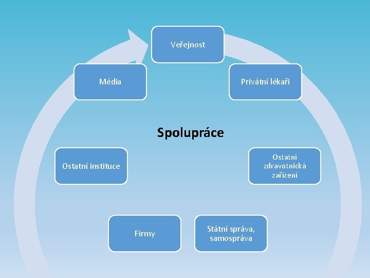 Veřejnost Média Privátní lékaři Spolupráce Ostatní zdravotnická zařízení Ostatní instituce Firmy Státní správa, samospráva