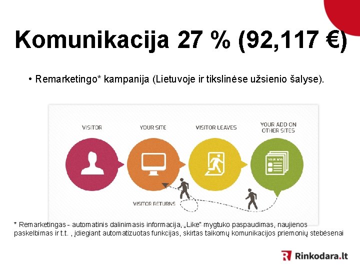 Komunikacija 27 % (92, 117 €) • Remarketingo* kampanija (Lietuvoje ir tikslinėse užsienio šalyse).