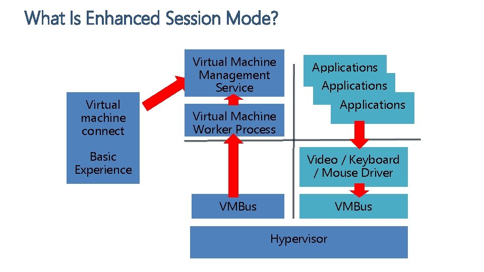 What Is Enhanced Session Mode? Virtual Machine Management Service Virtual machine connect Applications Virtual