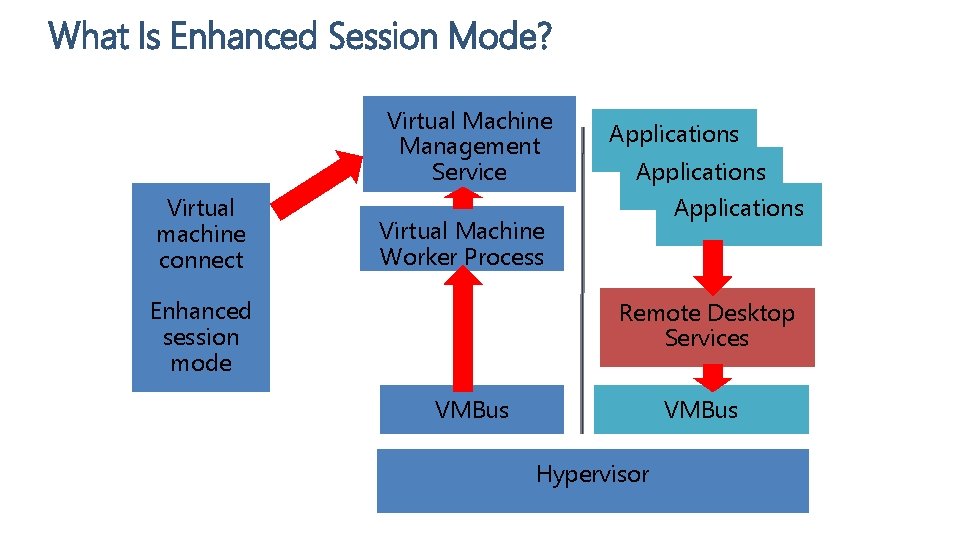 What Is Enhanced Session Mode? Virtual Machine Management Service Virtual machine connect Virtual Machine