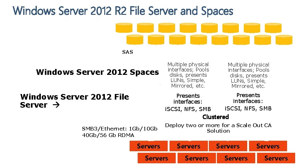 Windows Server 2012 R 2 File Server and Spaces SAS Windows Server 2012 Spaces