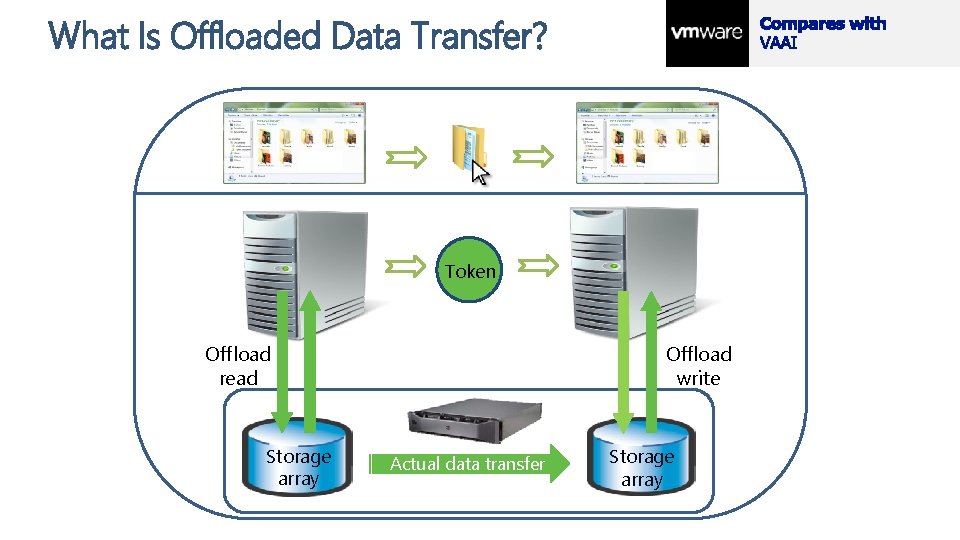 What Is Offloaded Data Transfer? Token Offload read Offload write Token Storage array Actual