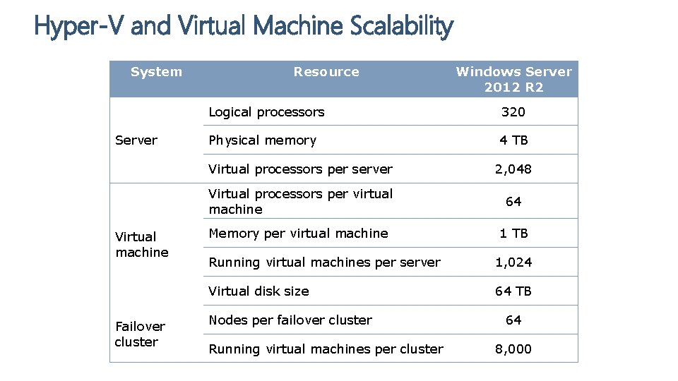 Hyper-V and Virtual Machine Scalability System Server Virtual machine Failover cluster Resource Windows Server