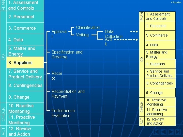PLAN 6 Suppliers 2. Personnel 3. Commerce DO 4. Data 5. Matter and Energy PLAN 6 Suppliers 2. Personnel 3. Commerce DO 4. Data 5. Matter and Energy