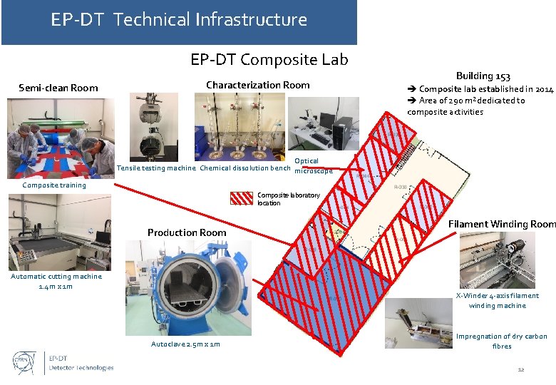 EP-DT Technical Infrastructure EP-DT Composite Lab Semi-clean Room Characterization Room Building 153 Composite lab