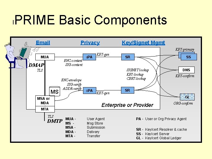 l PRIME Basic Components Email Privacy Key/Signet Mgmt KEY-primary MUA ENC-content SIG-content DMAP u.
