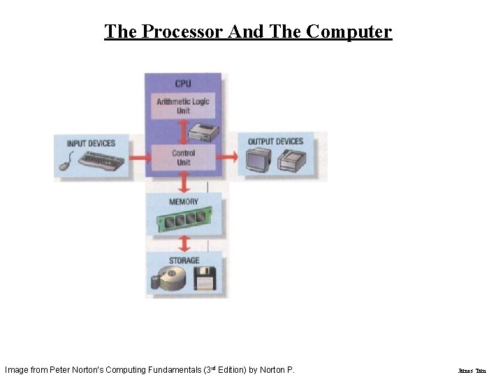 The Processor And The Computer Image from Peter Norton's Computing Fundamentals (3 rd Edition) The Processor And The Computer Image from Peter Norton's Computing Fundamentals (3 rd Edition)